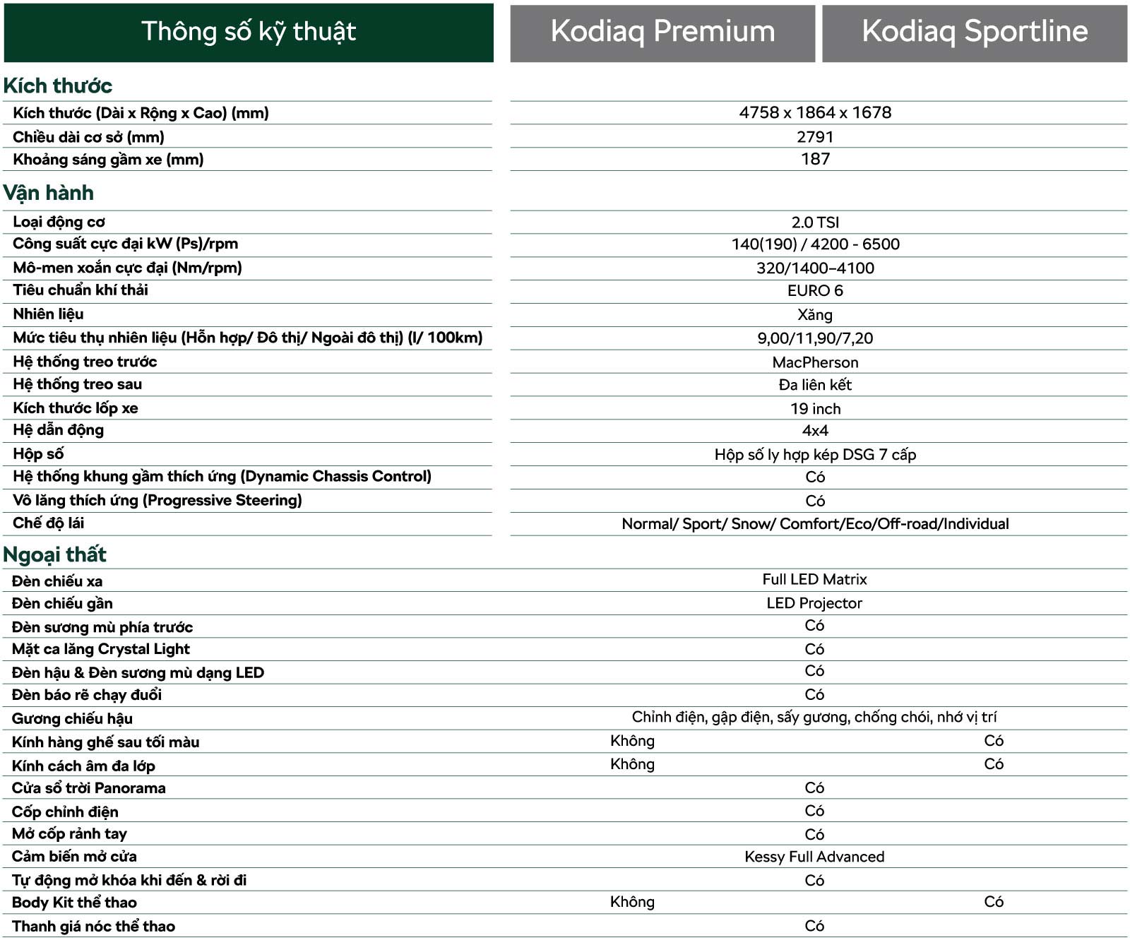 Skoda Kodiaq Premium